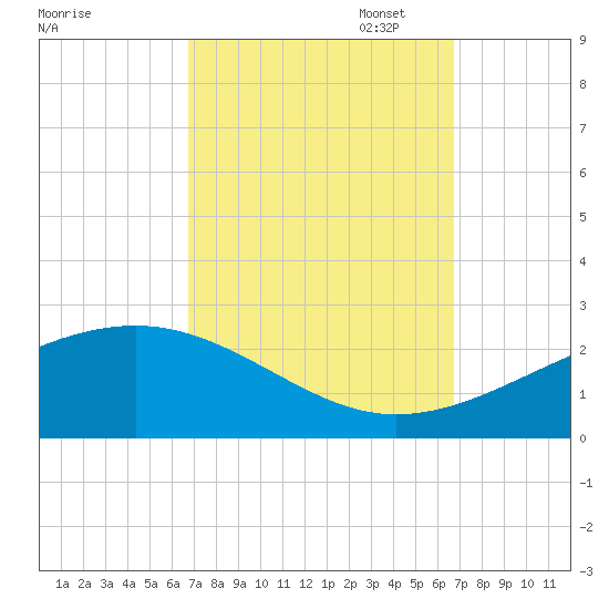 Hollingsworth Point tide chart for Wednesday, September 29, 2021
