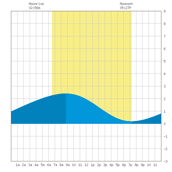 Hollingsworth Point tide chart for Friday, September 3, 2021