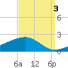 Hollingsworth Point tide chart for Friday, September 3, 2021