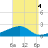 Hollingsworth Point tide chart for Saturday, September 4, 2021