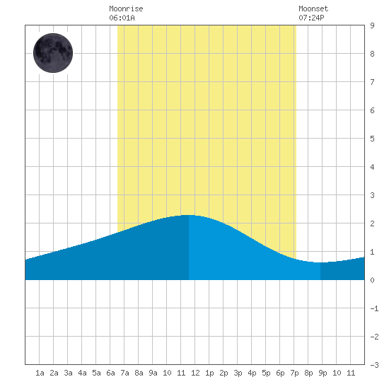 Hollingsworth Point tide chart for Monday, September 6, 2021