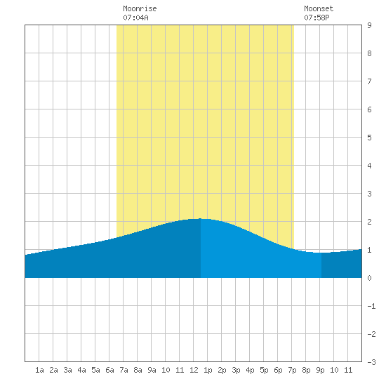 Hollingsworth Point tide chart for Tuesday, September 7, 2021