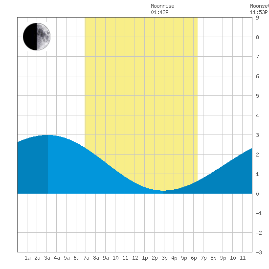 Hollingsworth Point tide chart for Tuesday, October 12, 2021