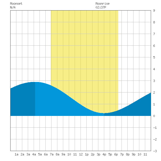 Hollingsworth Point tide chart for Wednesday, October 13, 2021