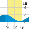 Hollingsworth Point tide chart for Wednesday, October 13, 2021