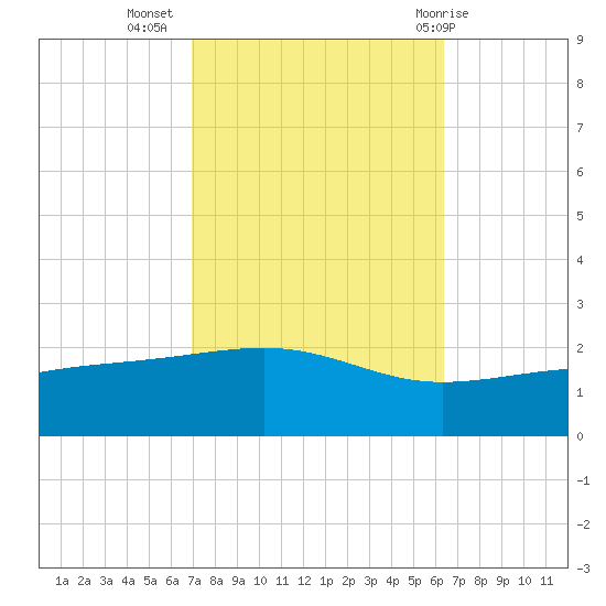 Hollingsworth Point tide chart for Sunday, October 17, 2021