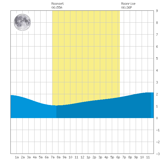 Hollingsworth Point tide chart for Wednesday, October 20, 2021