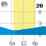 Hollingsworth Point tide chart for Wednesday, October 20, 2021