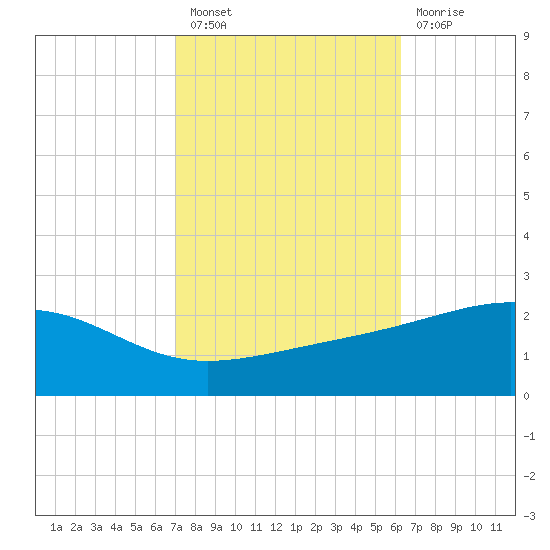 Hollingsworth Point tide chart for Thursday, October 21, 2021