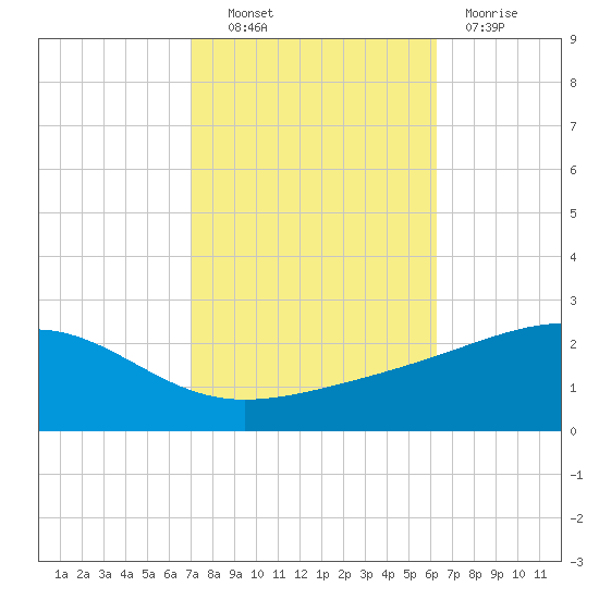 Hollingsworth Point tide chart for Friday, October 22, 2021