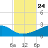 Hollingsworth Point tide chart for Sunday, October 24, 2021