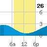 Hollingsworth Point tide chart for Tuesday, October 26, 2021