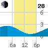 Hollingsworth Point tide chart for Thursday, October 28, 2021
