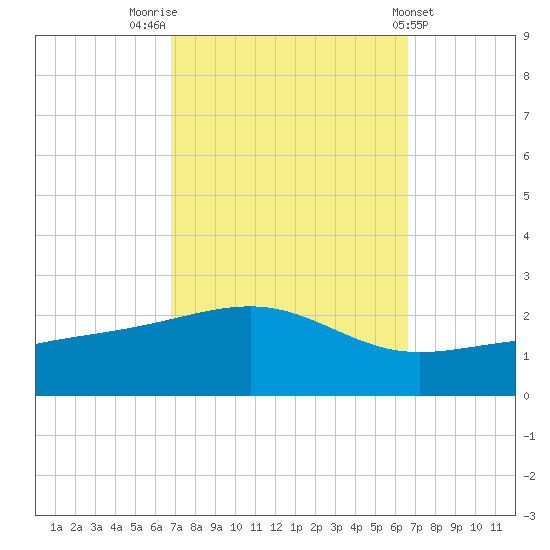 Hollingsworth Point tide chart for Monday, October 4, 2021