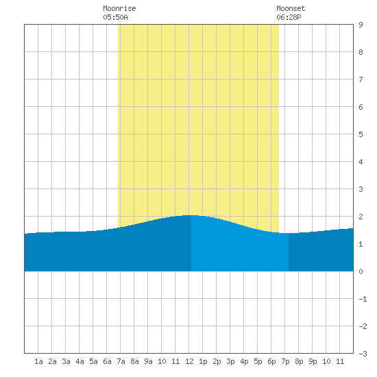 Hollingsworth Point tide chart for Tuesday, October 5, 2021