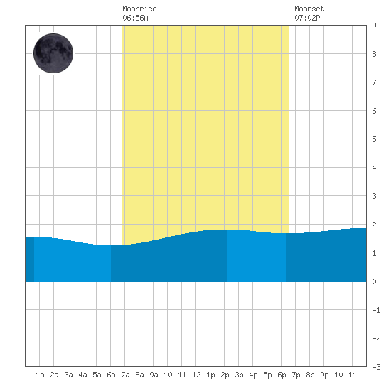 Hollingsworth Point tide chart for Wednesday, October 6, 2021