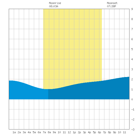 Hollingsworth Point tide chart for Thursday, October 7, 2021