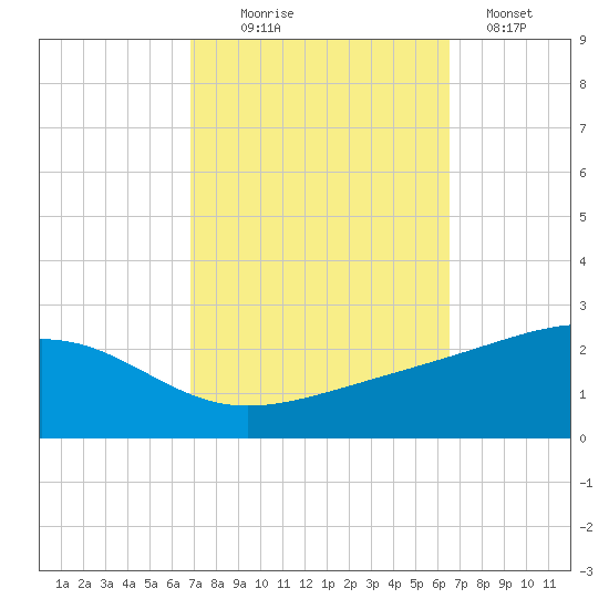 Hollingsworth Point tide chart for Friday, October 8, 2021