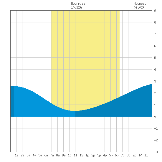 Hollingsworth Point tide chart for Saturday, October 9, 2021