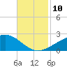 Hollingsworth Point tide chart for Wednesday, November 10, 2021