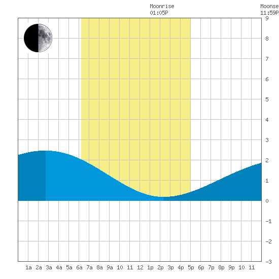 Hollingsworth Point tide chart for Thursday, November 11, 2021