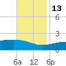 Hollingsworth Point tide chart for Saturday, November 13, 2021