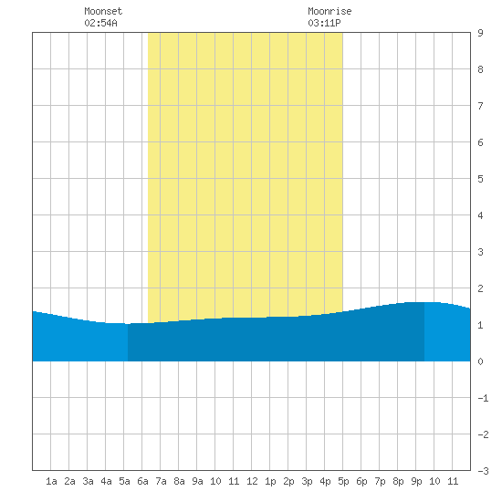 Hollingsworth Point tide chart for Monday, November 15, 2021