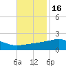Hollingsworth Point tide chart for Tuesday, November 16, 2021