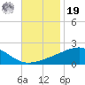 Hollingsworth Point tide chart for Friday, November 19, 2021