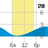 Hollingsworth Point tide chart for Saturday, November 20, 2021