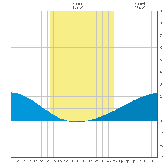 Hollingsworth Point tide chart for Tuesday, November 23, 2021