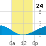 Hollingsworth Point tide chart for Wednesday, November 24, 2021