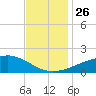 Hollingsworth Point tide chart for Friday, November 26, 2021
