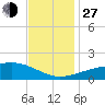 Hollingsworth Point tide chart for Saturday, November 27, 2021