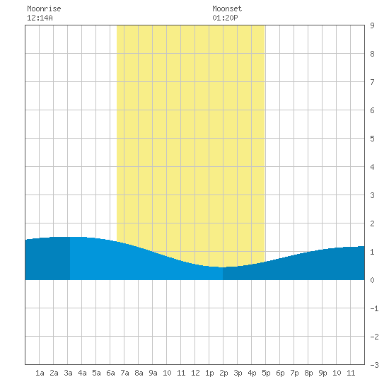 Hollingsworth Point tide chart for Sunday, November 28, 2021
