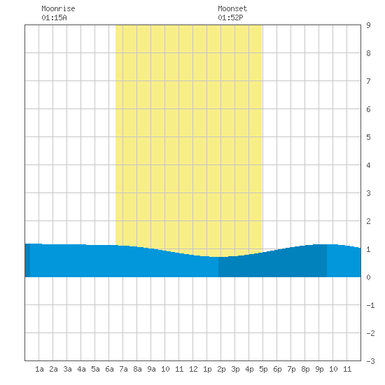 Hollingsworth Point tide chart for Monday, November 29, 2021