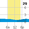 Hollingsworth Point tide chart for Monday, November 29, 2021