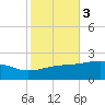 Hollingsworth Point tide chart for Wednesday, November 3, 2021