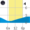 Hollingsworth Point tide chart for Thursday, November 4, 2021
