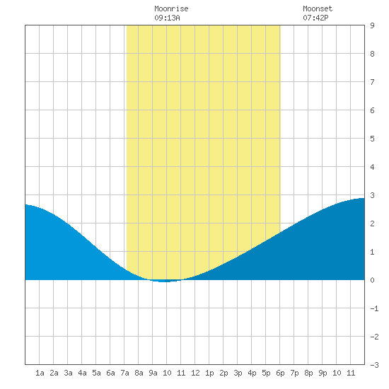Hollingsworth Point tide chart for Saturday, November 6, 2021