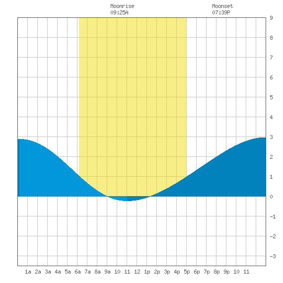 Hollingsworth Point tide chart for Sunday, November 7, 2021