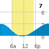 Hollingsworth Point tide chart for Sunday, November 7, 2021