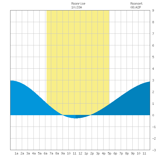 Hollingsworth Point tide chart for Monday, November 8, 2021