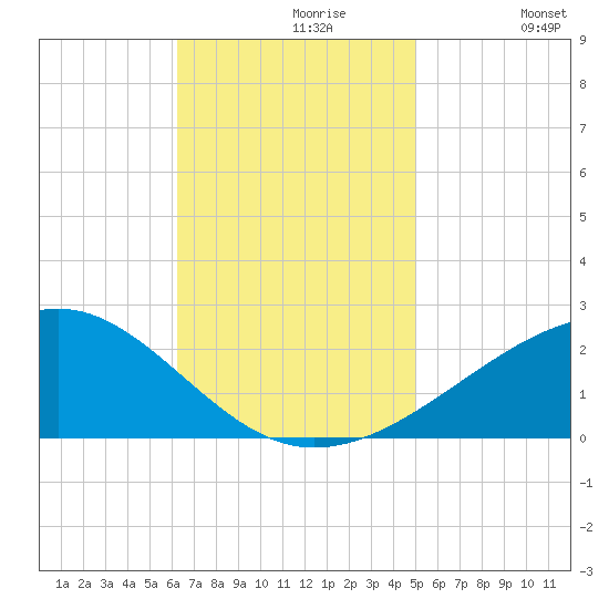 Hollingsworth Point tide chart for Tuesday, November 9, 2021