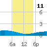 Hollingsworth Point tide chart for Saturday, December 11, 2021