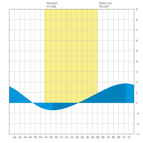 Hollingsworth Point tide chart for Sunday, December 19, 2021