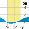 Hollingsworth Point tide chart for Monday, December 20, 2021