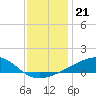 Hollingsworth Point tide chart for Tuesday, December 21, 2021
