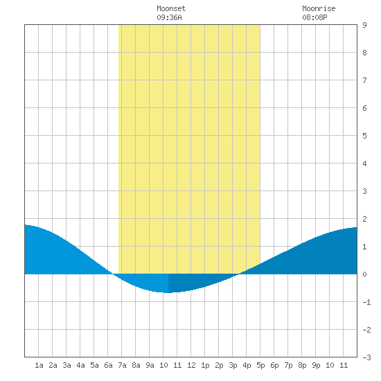 Hollingsworth Point tide chart for Wednesday, December 22, 2021