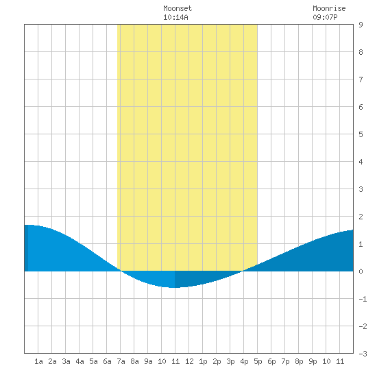Hollingsworth Point tide chart for Thursday, December 23, 2021